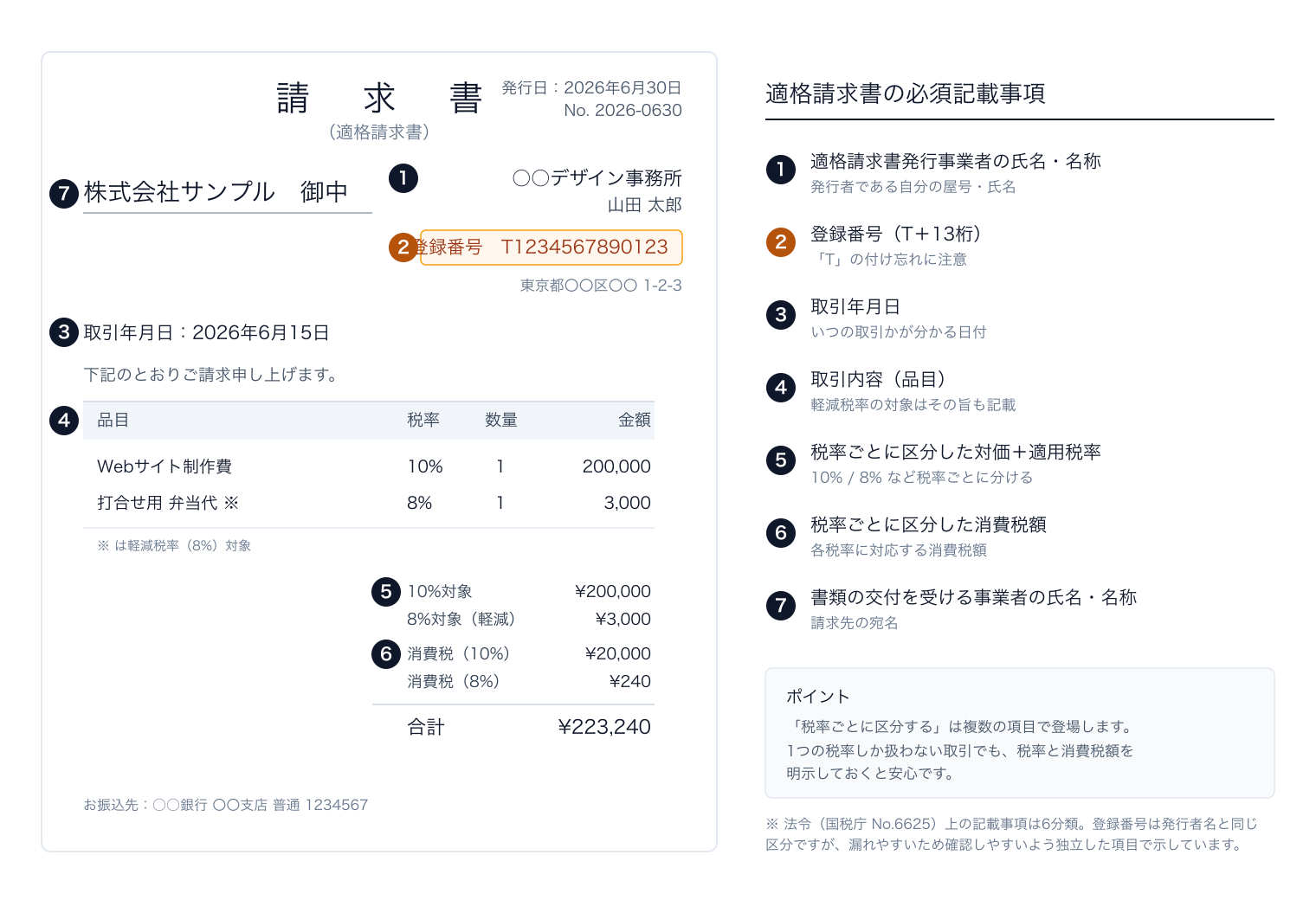 適格請求書のサンプルに必須記載事項を番号で注釈した図（発行者の氏名・名称／登録番号（T＋13桁）／取引年月日／取引内容／税率ごとに区分した対価と適用税率／税率ごとに区分した消費税額／請求先の宛名）。法令上は6分類で、登録番号は発行者名と同区分だが、確認しやすいよう分けて表示している。